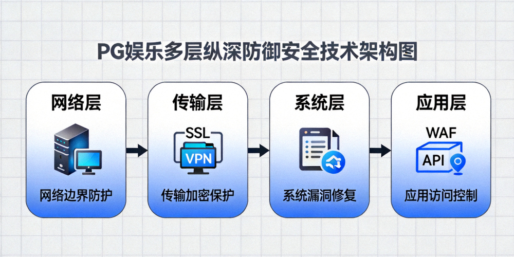 PG娱乐多层纵深防御安全技术架构图 - 展示从网络到应用的全方位保护层