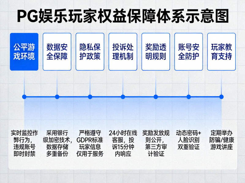 PG娱乐玩家权益保障体系示意图 - 展示七大核心权益与保护措施
