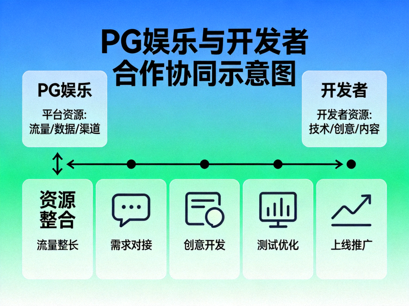 PG娱乐与开发者合作协同示意图 - 展示资源整合与创新流程